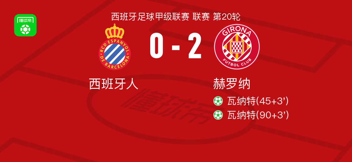 开云在线-赫罗纳2-0西班牙人，瓦纳特包办2球